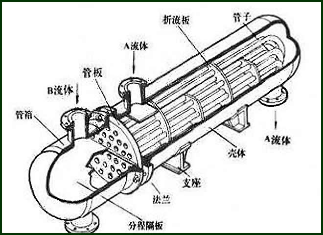 U型管式換熱器，U型管換熱器